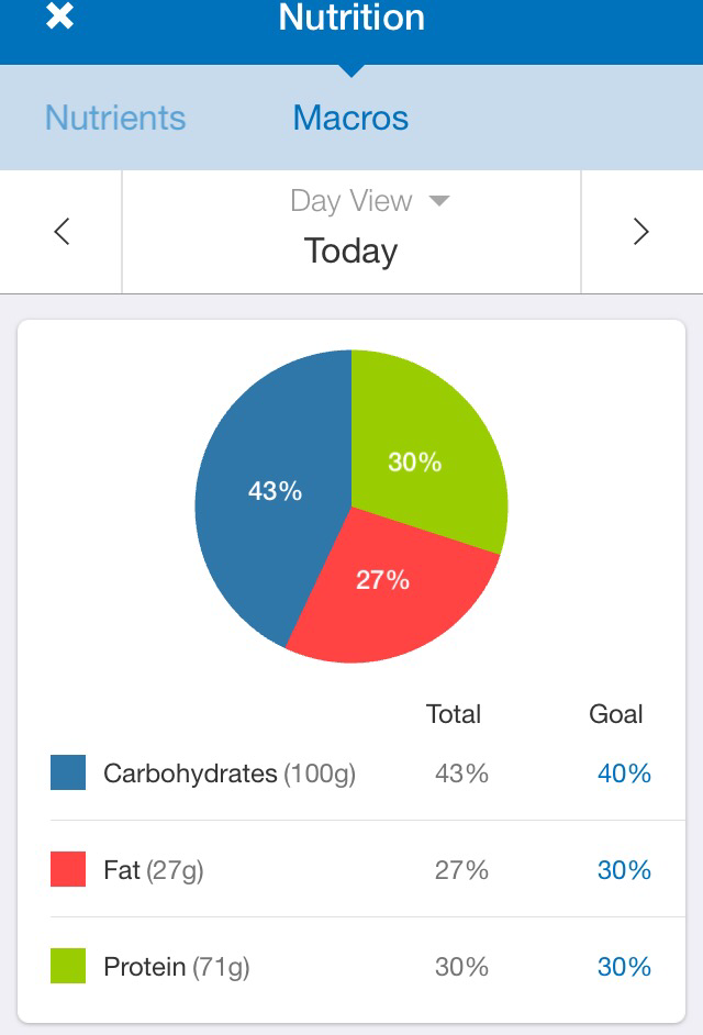 A breakdown of macronutrients on MyFitnessPal